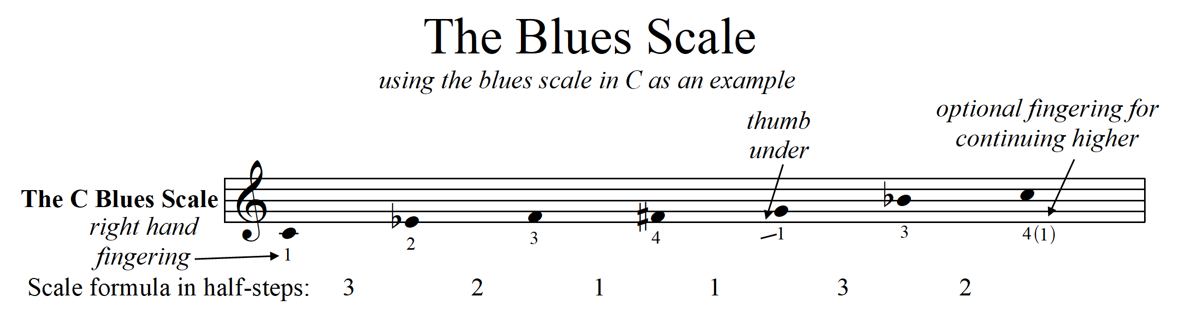 C blues scale fingered for piano with scale formula copyright 2023 Jeff Anvinson JLA Music www.piano-etc.com